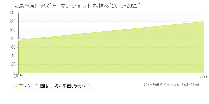 光が丘(広島市東区)のマンション価格推移グラフ(坪単価)[2015-2022年]