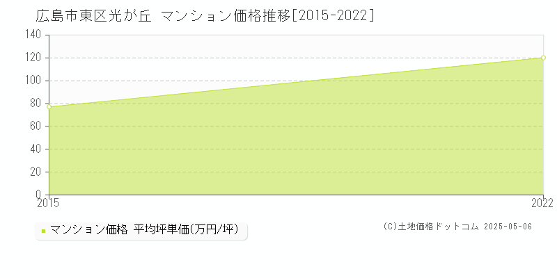 広島市東区光が丘のマンション価格推移グラフ 