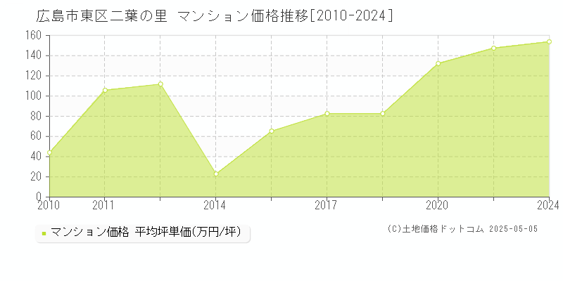 二葉の里(広島市東区)のマンション価格推移グラフ(坪単価)[2010-2024年]