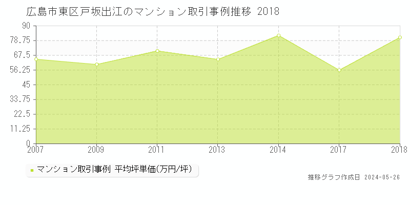 広島市東区戸坂出江のマンション価格推移グラフ 