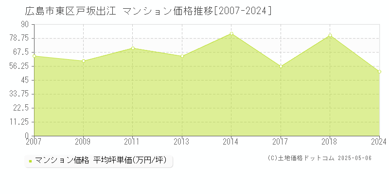 戸坂出江(広島市東区)のマンション価格推移グラフ(坪単価)[2007-2024年]