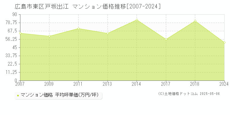 広島市東区戸坂出江のマンション価格推移グラフ 