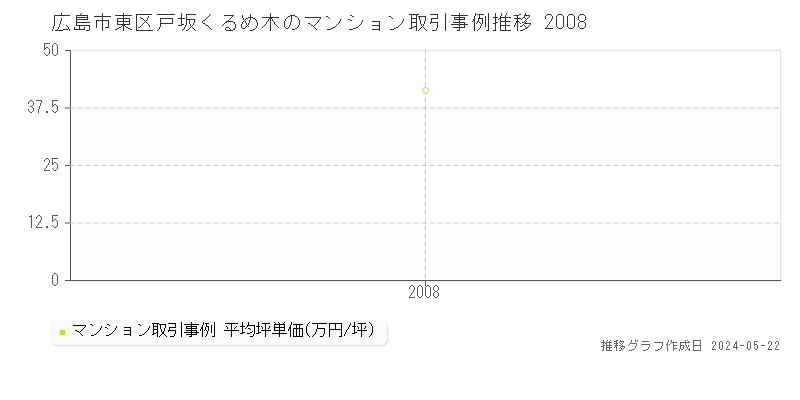広島市東区戸坂くるめ木のマンション価格推移グラフ 
