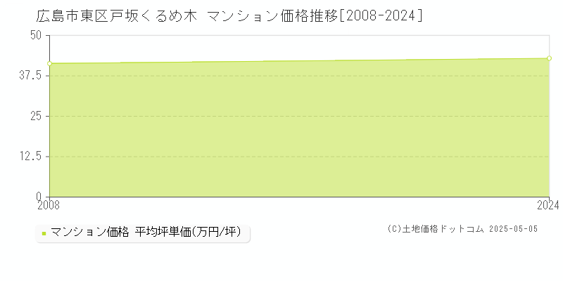戸坂くるめ木(広島市東区)のマンション価格推移グラフ(坪単価)[2008-2024年]