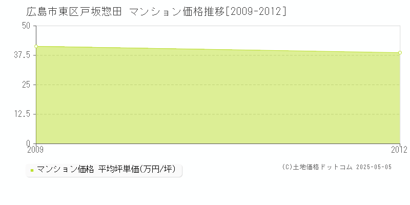 戸坂惣田(広島市東区)のマンション価格推移グラフ(坪単価)[2009-2012年]