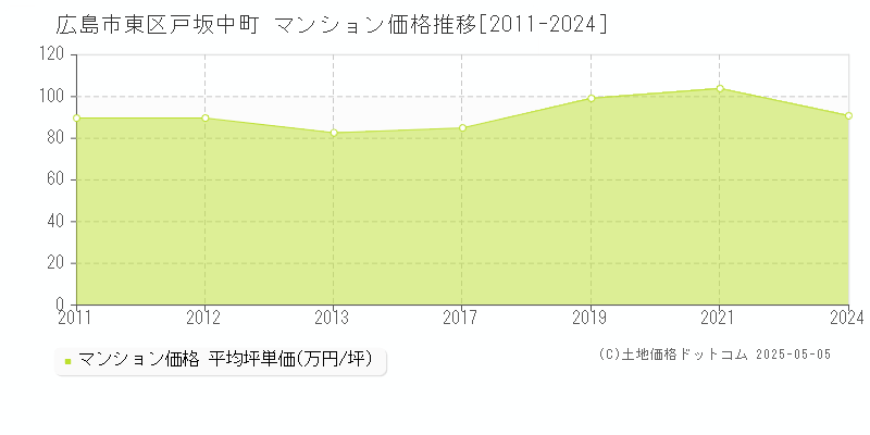 戸坂中町(広島市東区)のマンション価格推移グラフ(坪単価)[2011-2024年]