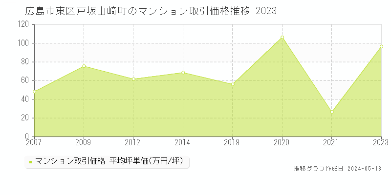 広島市東区戸坂山崎町のマンション価格推移グラフ 