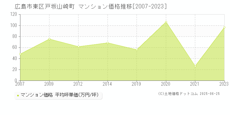 戸坂山崎町(広島市東区)のマンション価格推移グラフ(坪単価)[2007-2023年]