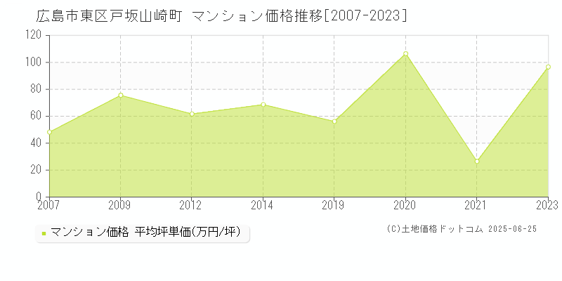 広島市東区戸坂山崎町のマンション価格推移グラフ 