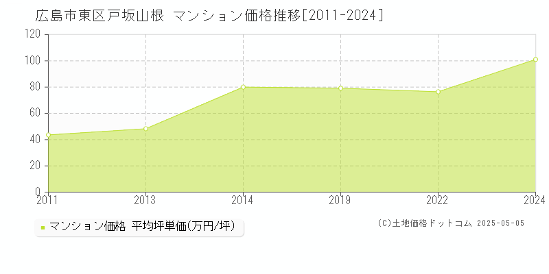 戸坂山根(広島市東区)のマンション価格推移グラフ(坪単価)[2011-2024年]