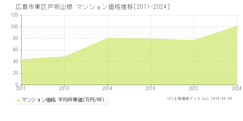 広島市東区戸坂山根のマンション取引価格推移グラフ 