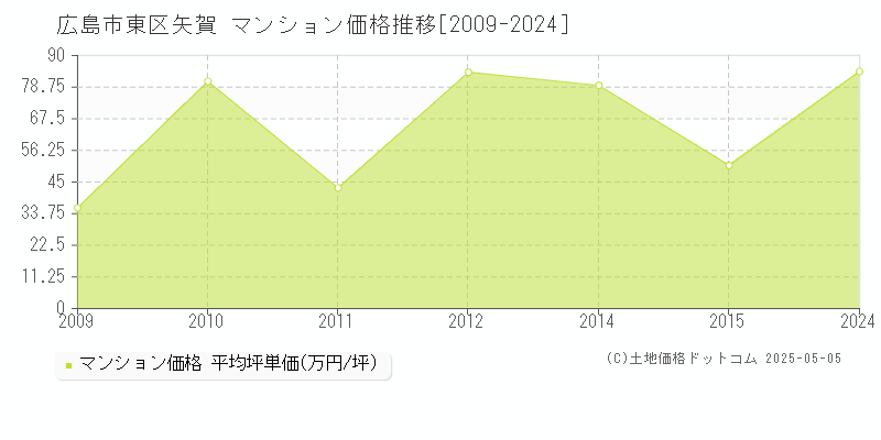 矢賀(広島市東区)のマンション価格推移グラフ(坪単価)[2009-2024年]