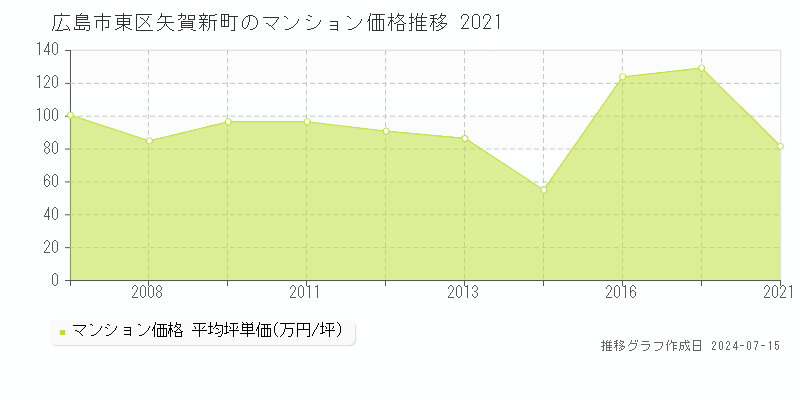 広島市東区矢賀新町のマンション価格推移グラフ 