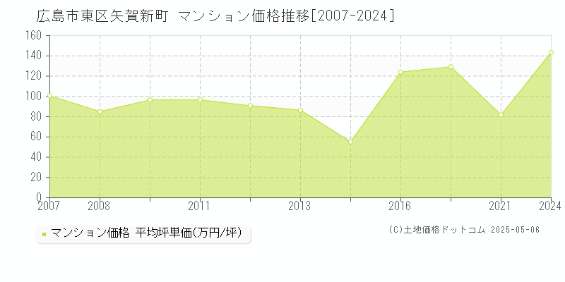 矢賀新町(広島市東区)のマンション価格推移グラフ(坪単価)[2007-2024年]