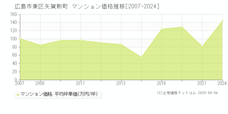 広島市東区矢賀新町のマンション価格推移グラフ 