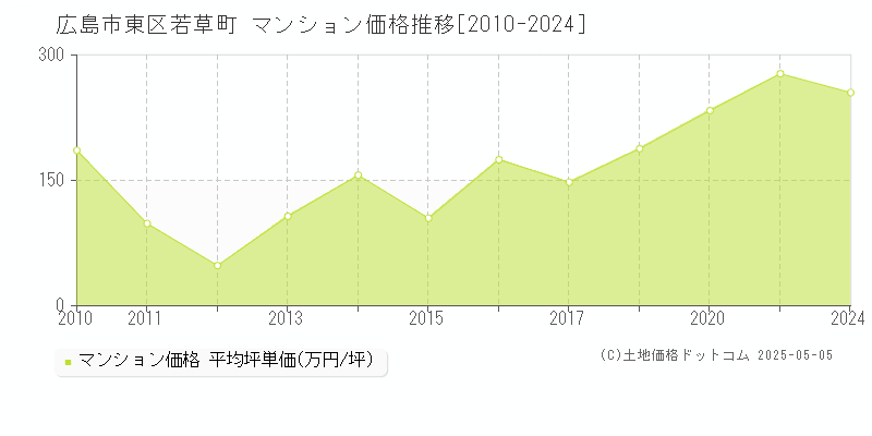 若草町(広島市東区)のマンション価格推移グラフ(坪単価)[2010-2024年]