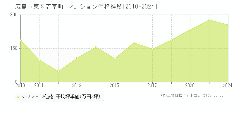 広島市東区若草町のマンション価格推移グラフ 