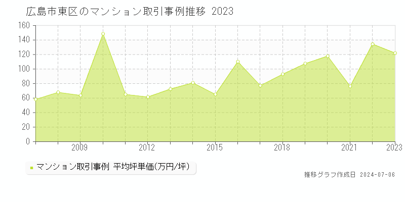 広島市東区全域のマンション価格推移グラフ 
