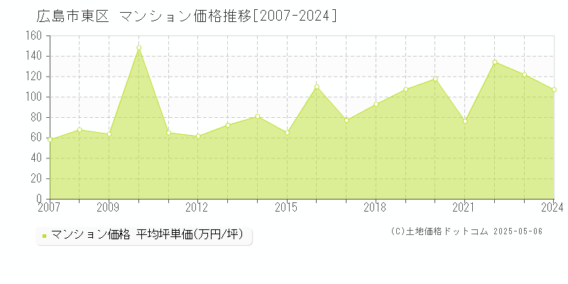 広島市東区(広島県)のマンション価格推移グラフ(坪単価)[2007-2024年]