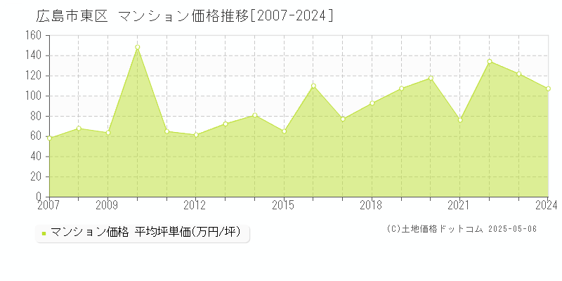 広島市東区全域のマンション価格推移グラフ 