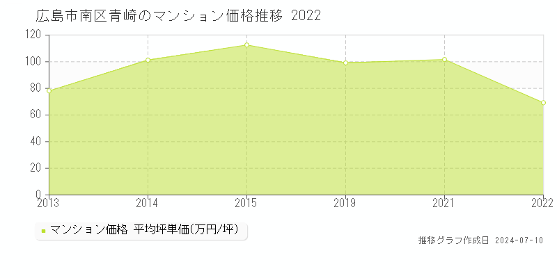 広島市南区青崎のマンション価格推移グラフ 