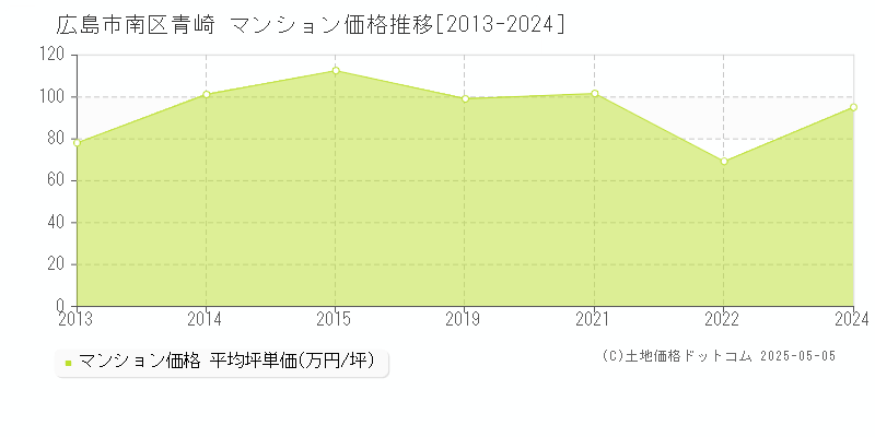 青崎(広島市南区)のマンション価格推移グラフ(坪単価)[2013-2024年]