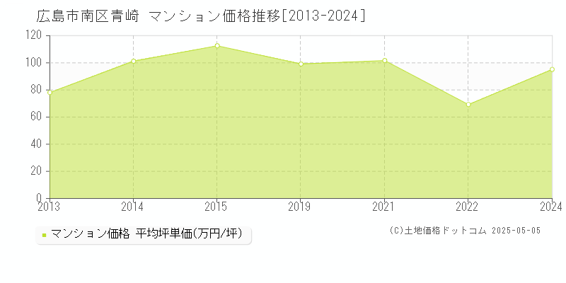 広島市南区青崎のマンション価格推移グラフ 