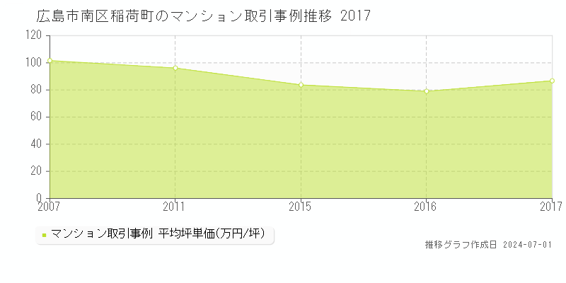 広島市南区稲荷町のマンション価格推移グラフ 