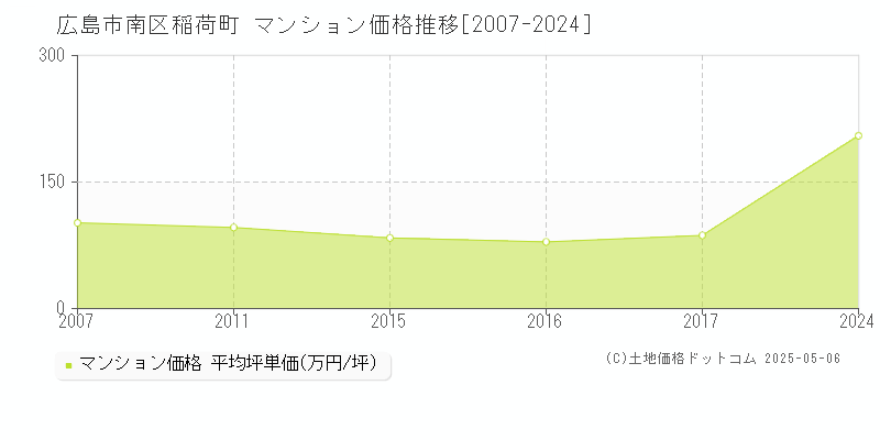 稲荷町(広島市南区)のマンション価格推移グラフ(坪単価)[2007-2024年]