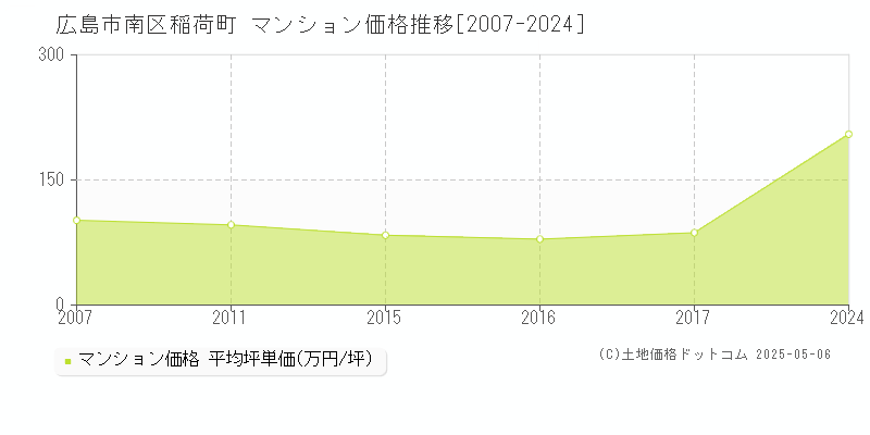 広島市南区稲荷町のマンション価格推移グラフ 