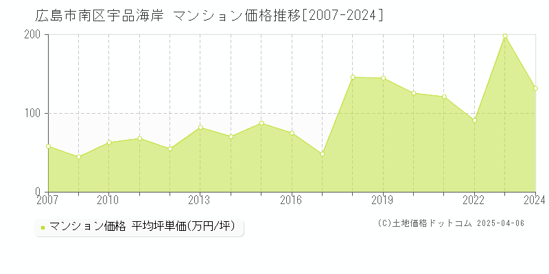 広島市南区宇品海岸のマンション価格推移グラフ 