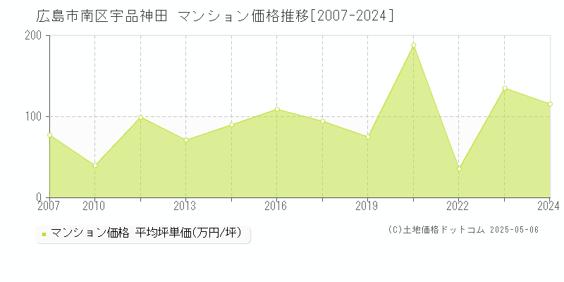 宇品神田(広島市南区)のマンション価格推移グラフ(坪単価)[2007-2024年]