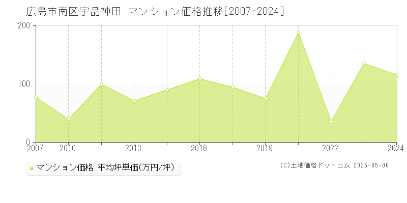 広島市南区宇品神田のマンション価格推移グラフ 