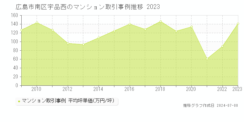 広島市南区宇品西のマンション価格推移グラフ 