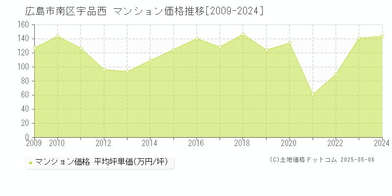 宇品西(広島市南区)のマンション価格推移グラフ(坪単価)[2009-2024年]