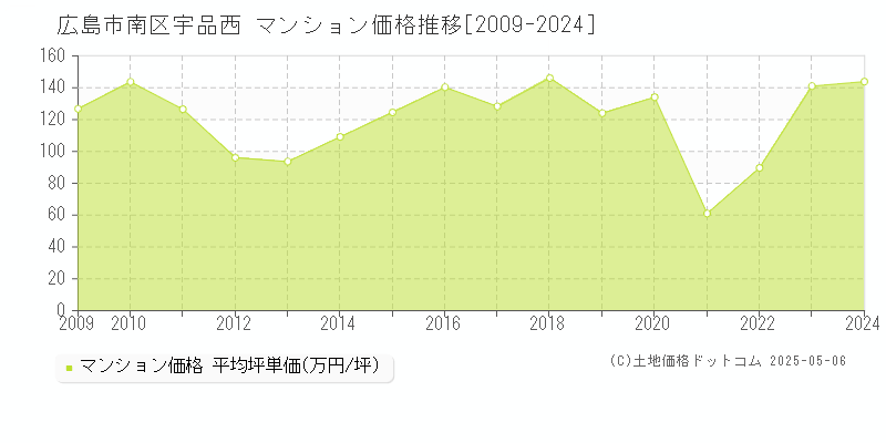 広島市南区宇品西のマンション価格推移グラフ 