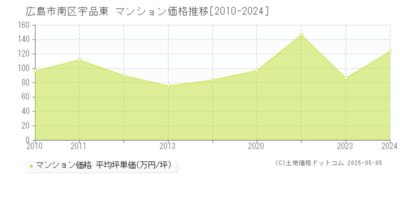 宇品東(広島市南区)のマンション価格推移グラフ(坪単価)[2010-2024年]