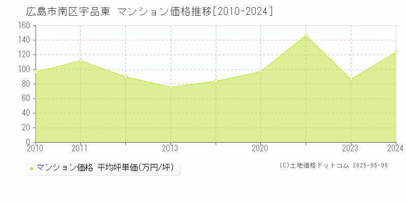 広島市南区宇品東のマンション価格推移グラフ 