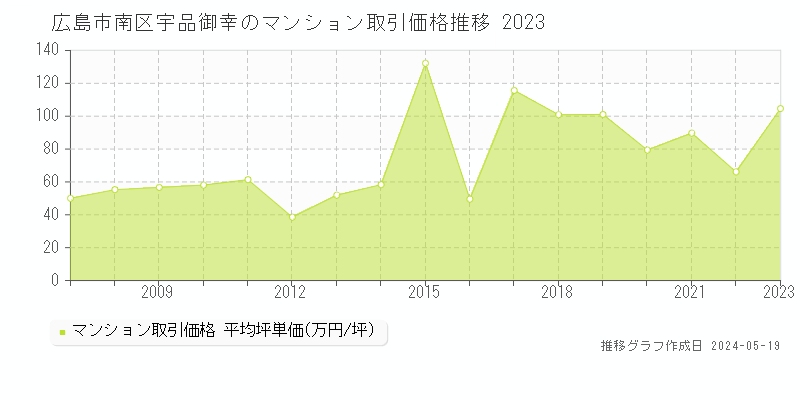 広島市南区宇品御幸のマンション価格推移グラフ 