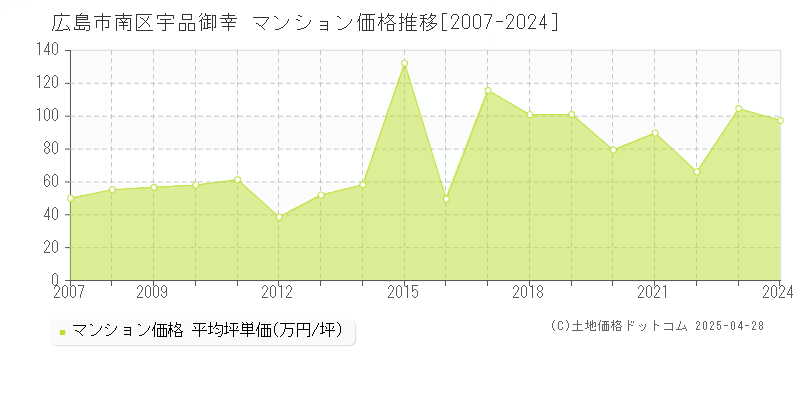 広島市南区宇品御幸のマンション価格推移グラフ 