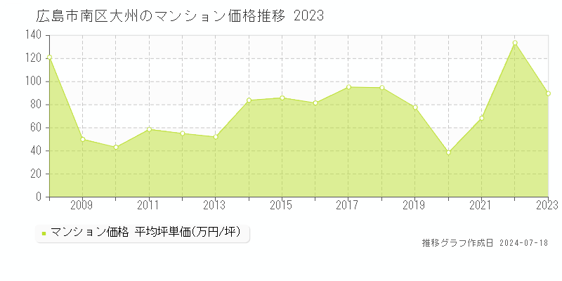 広島市南区大州のマンション価格推移グラフ 