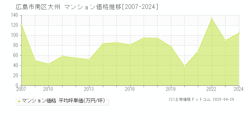 広島市南区大州のマンション価格推移グラフ 