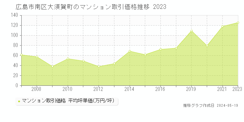 広島市南区大須賀町のマンション取引価格推移グラフ 