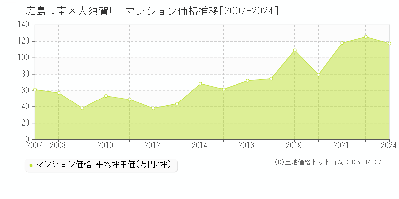 広島市南区大須賀町のマンション価格推移グラフ 