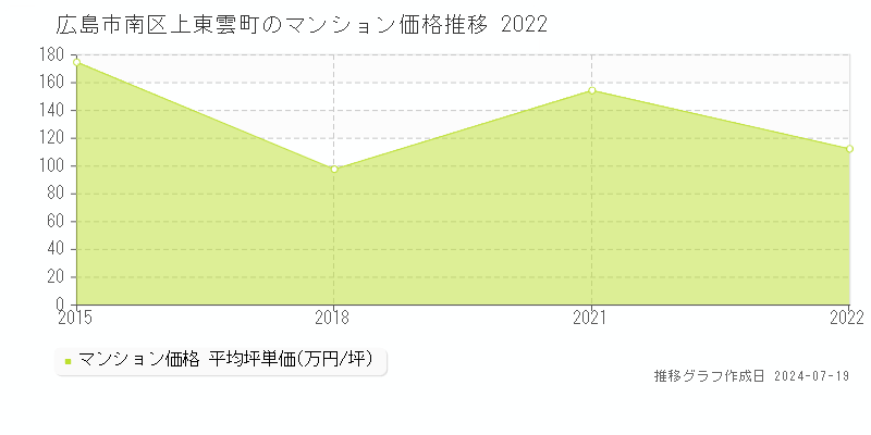 広島市南区上東雲町のマンション価格推移グラフ 