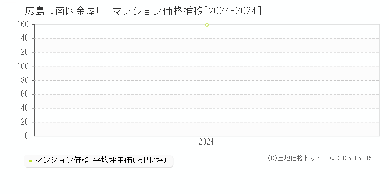 金屋町(広島市南区)のマンション価格推移グラフ(坪単価)[2024-2024年]