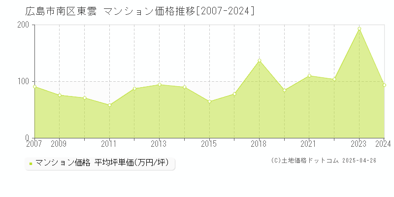 広島市南区東雲のマンション取引事例推移グラフ 