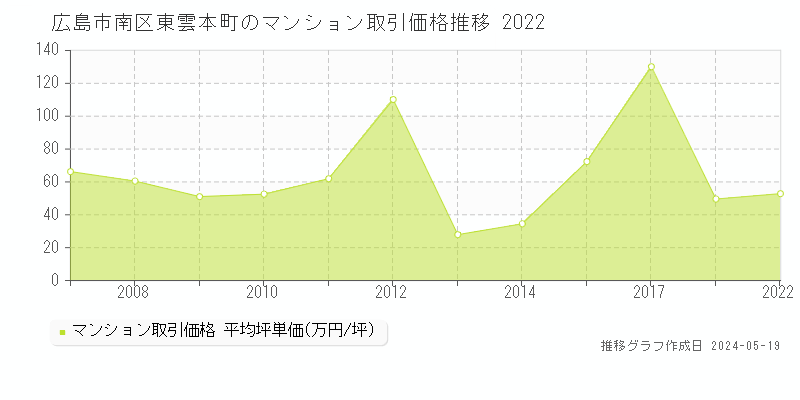 広島市南区東雲本町のマンション価格推移グラフ 
