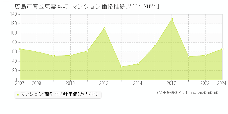 東雲本町(広島市南区)のマンション価格推移グラフ(坪単価)[2007-2024年]