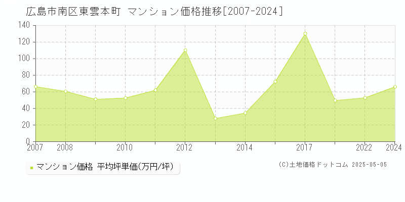 広島市南区東雲本町のマンション価格推移グラフ 